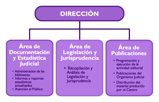 estructura del CENADOJ