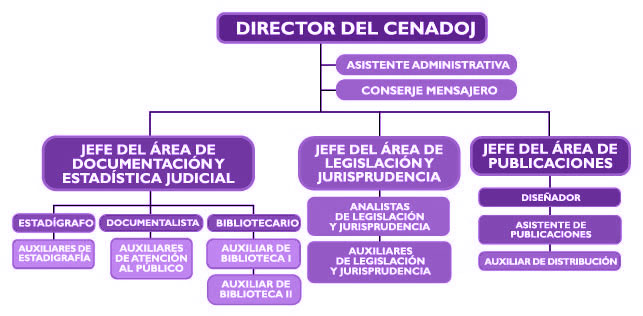 organigrama del CENADOJ