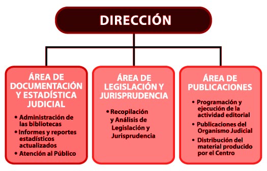 estructura del CENADOJ