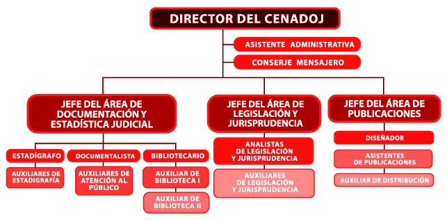 organigrama del CENADOJ